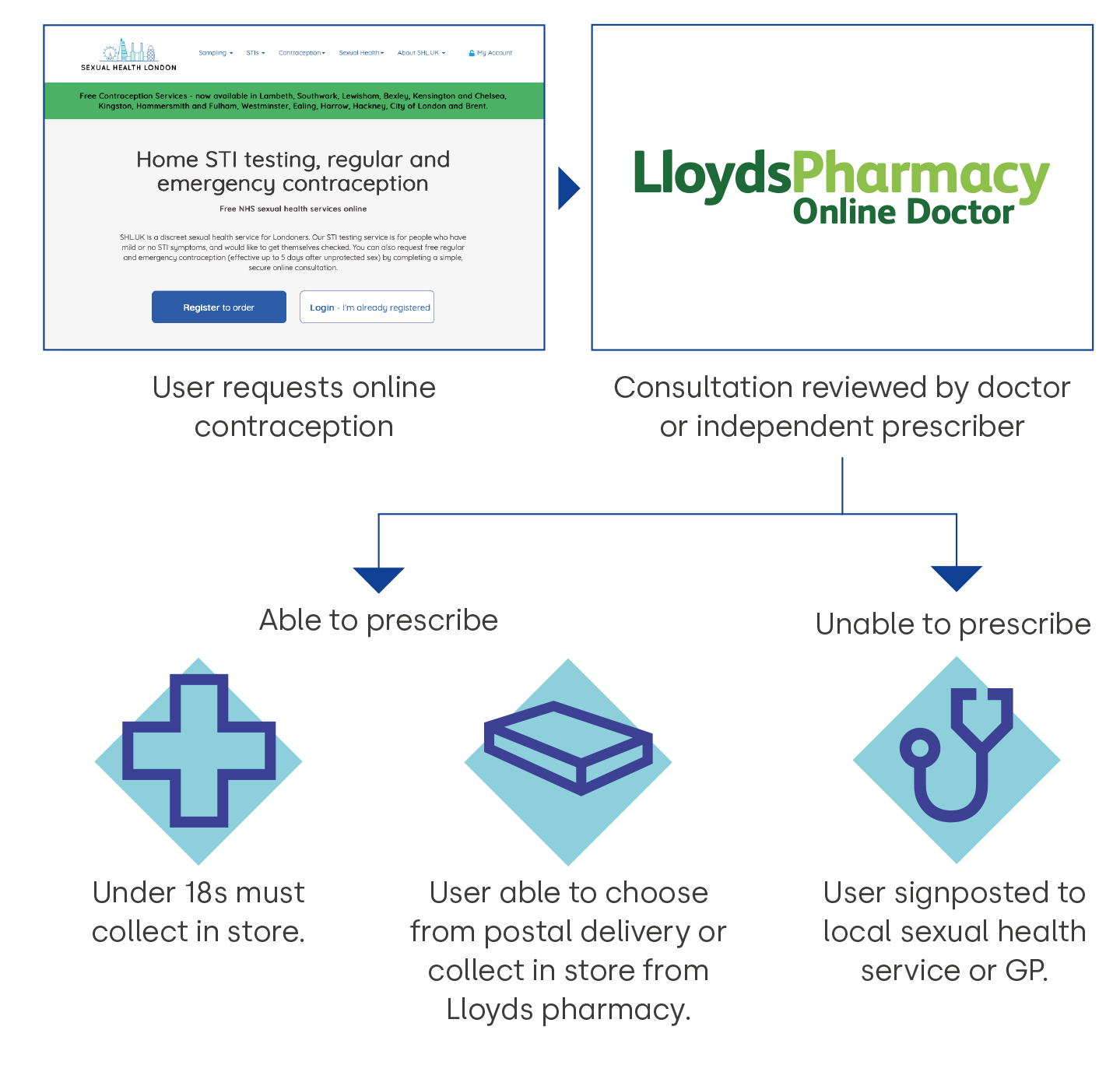 Who accesses Emergency Hormonal Contraception through an online