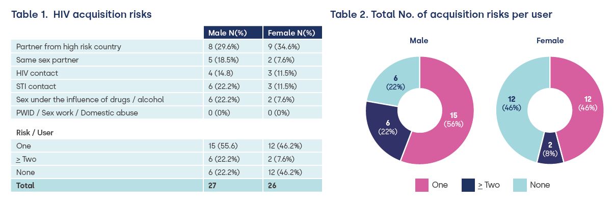 Previous HIV testing rates amongst heterosexuals diagnosed HIV